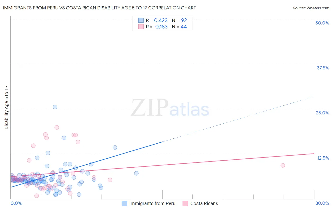 Immigrants from Peru vs Costa Rican Disability Age 5 to 17