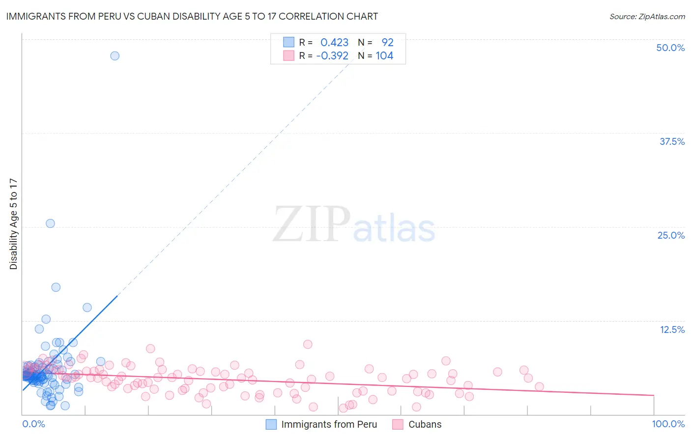 Immigrants from Peru vs Cuban Disability Age 5 to 17