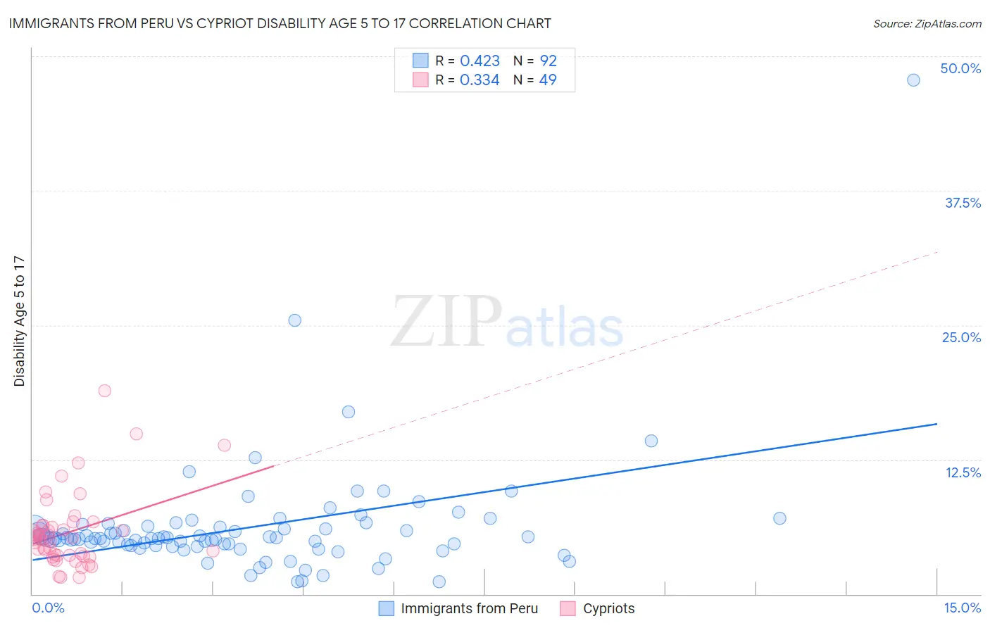 Immigrants from Peru vs Cypriot Disability Age 5 to 17