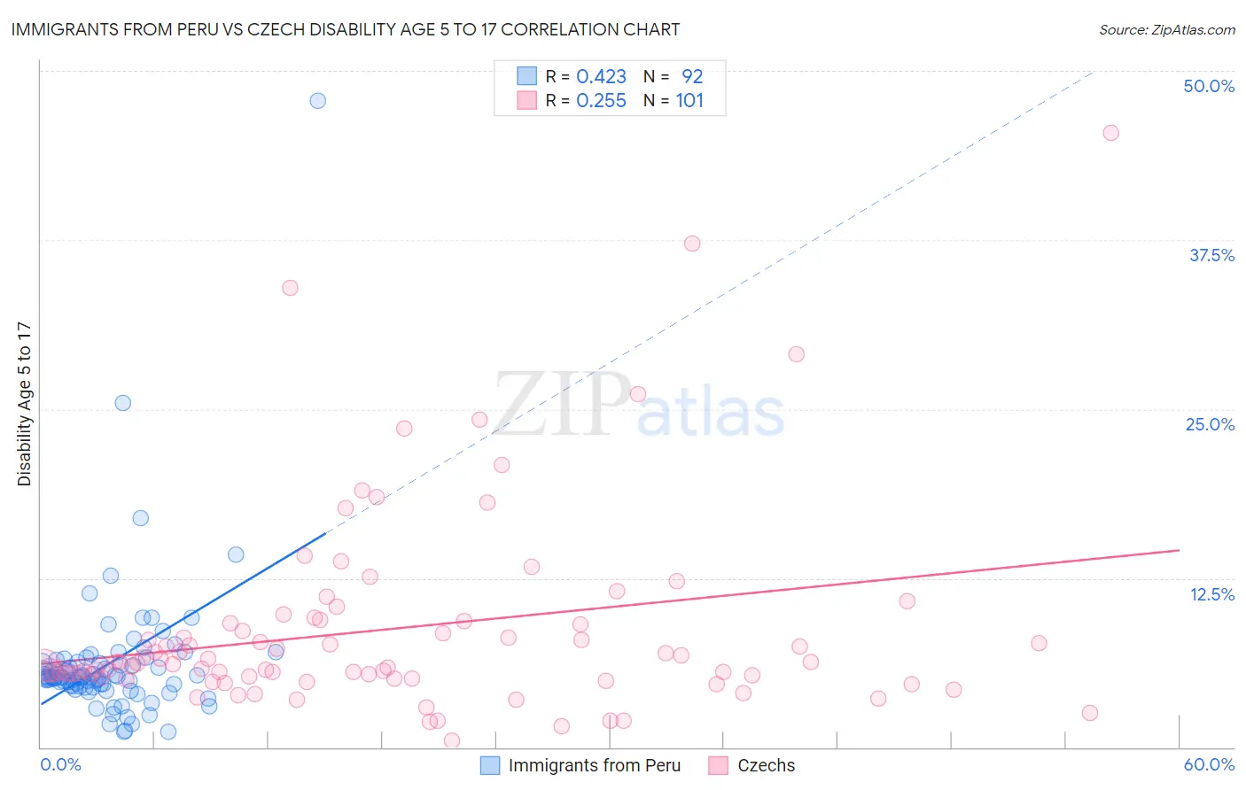 Immigrants from Peru vs Czech Disability Age 5 to 17