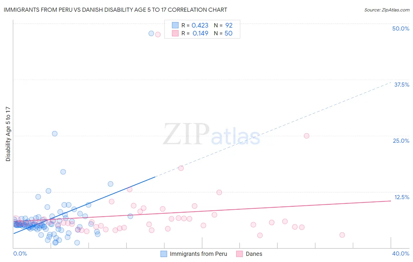 Immigrants from Peru vs Danish Disability Age 5 to 17