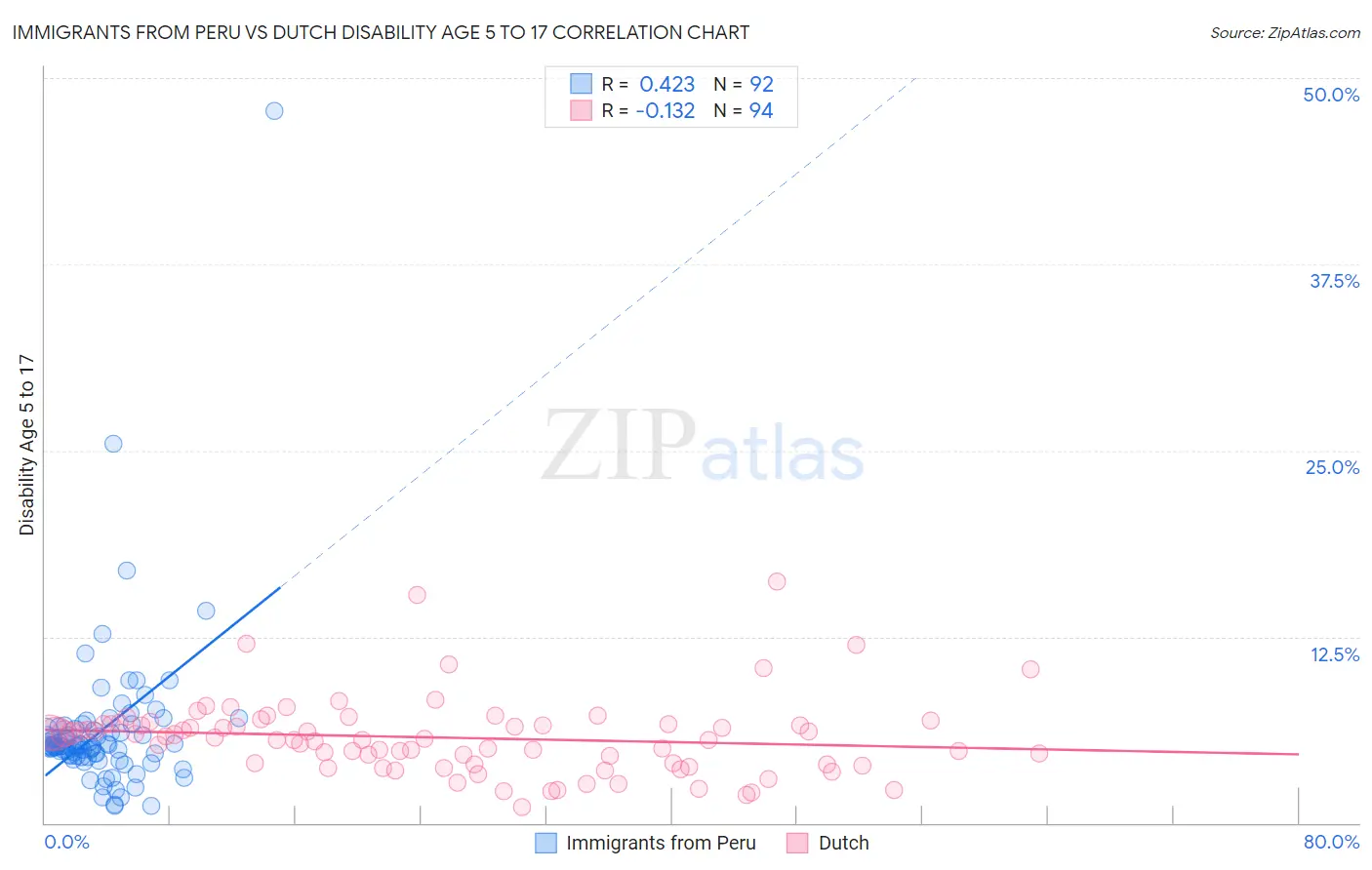 Immigrants from Peru vs Dutch Disability Age 5 to 17
