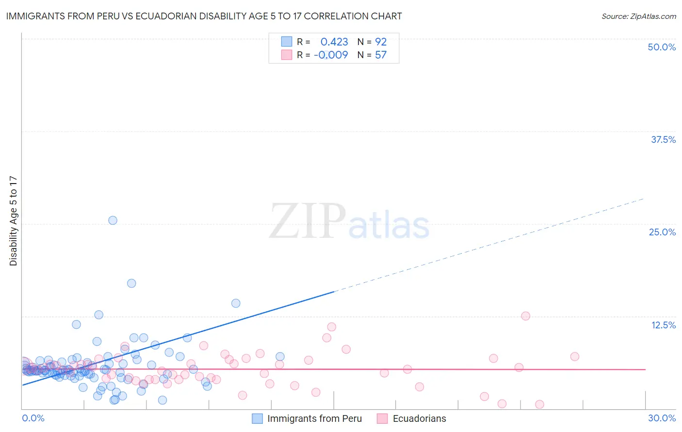 Immigrants from Peru vs Ecuadorian Disability Age 5 to 17