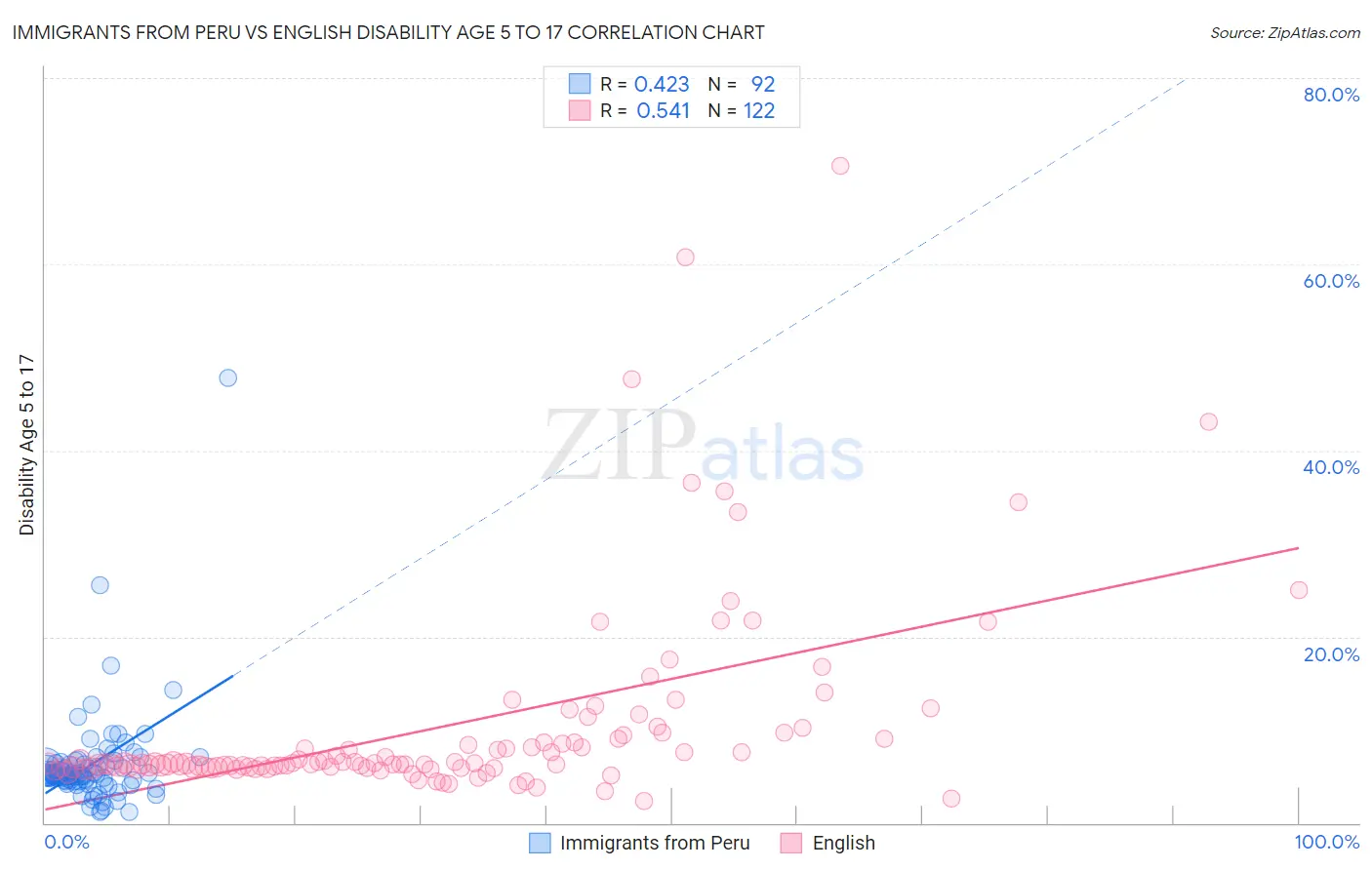 Immigrants from Peru vs English Disability Age 5 to 17