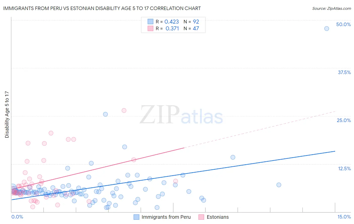 Immigrants from Peru vs Estonian Disability Age 5 to 17
