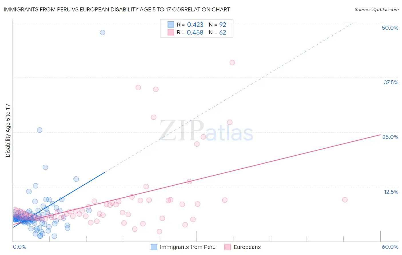 Immigrants from Peru vs European Disability Age 5 to 17