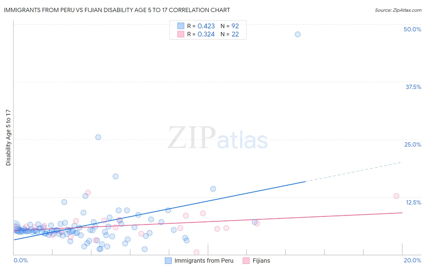 Immigrants from Peru vs Fijian Disability Age 5 to 17