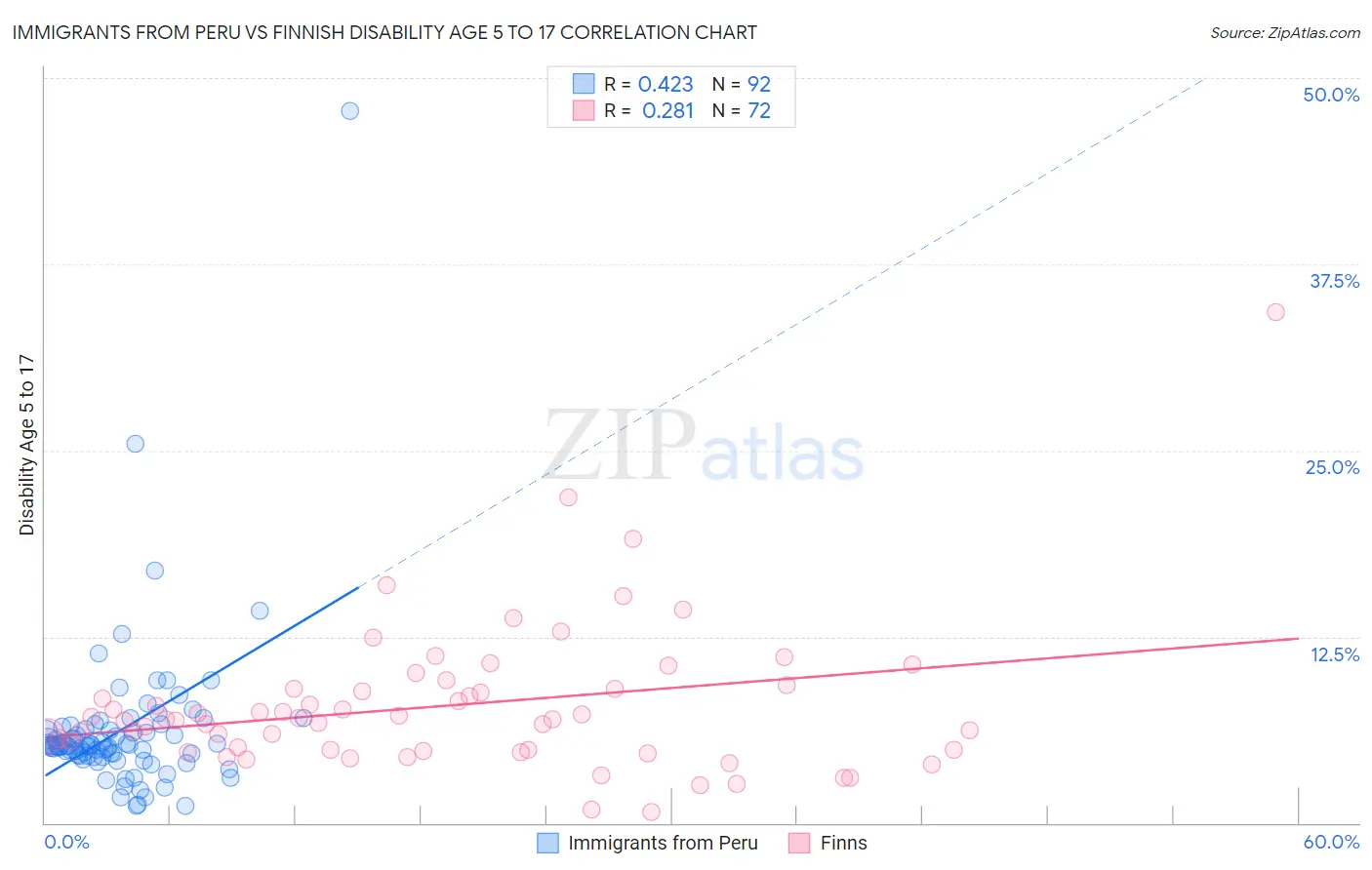 Immigrants from Peru vs Finnish Disability Age 5 to 17