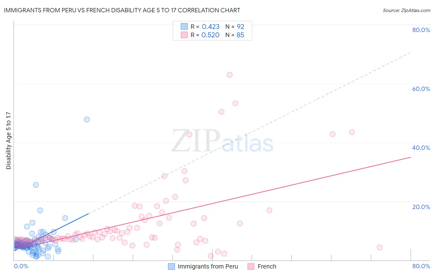 Immigrants from Peru vs French Disability Age 5 to 17
