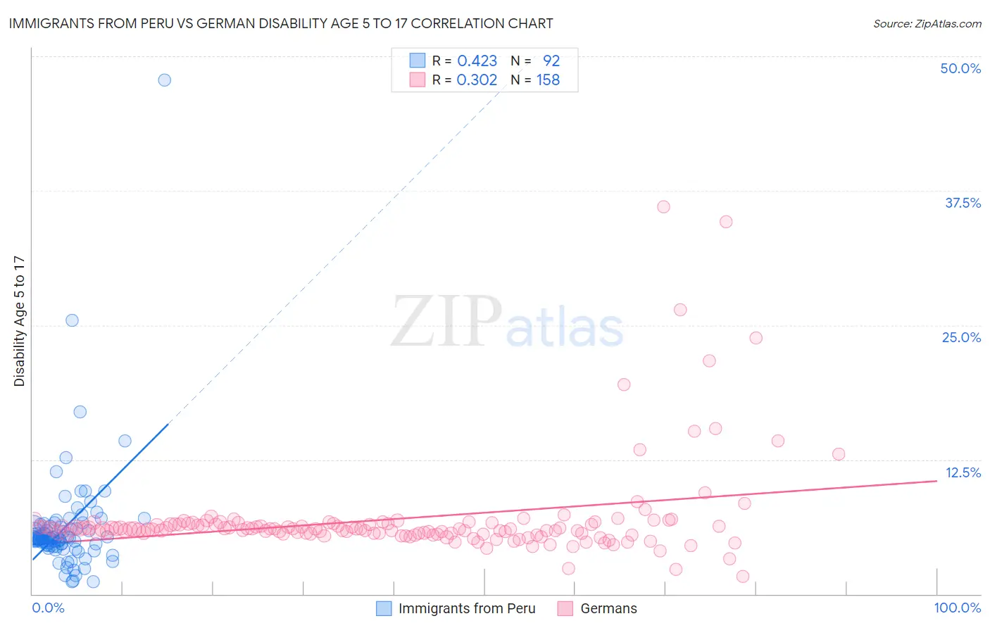 Immigrants from Peru vs German Disability Age 5 to 17