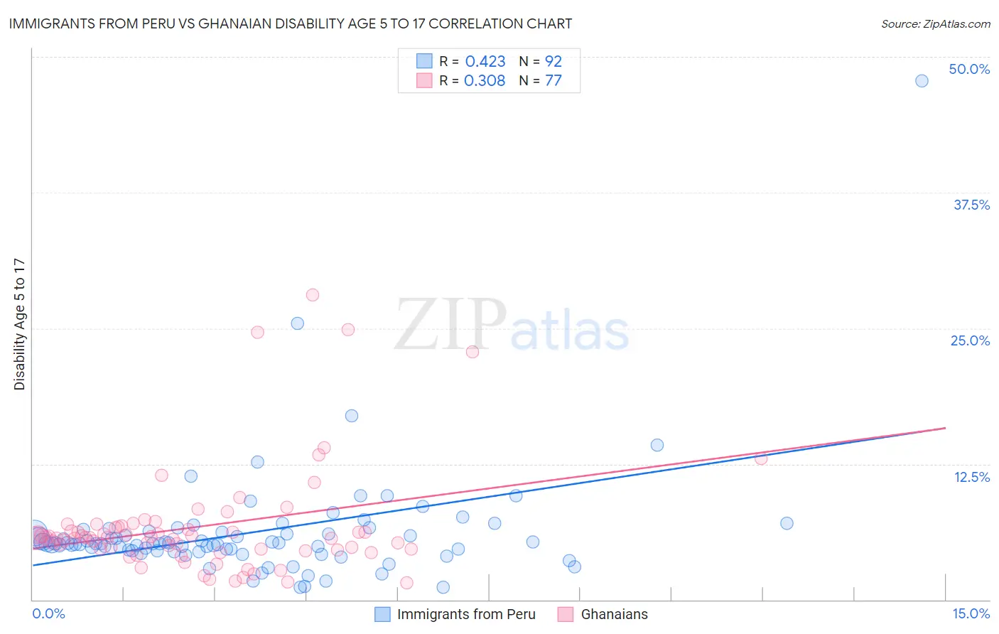 Immigrants from Peru vs Ghanaian Disability Age 5 to 17