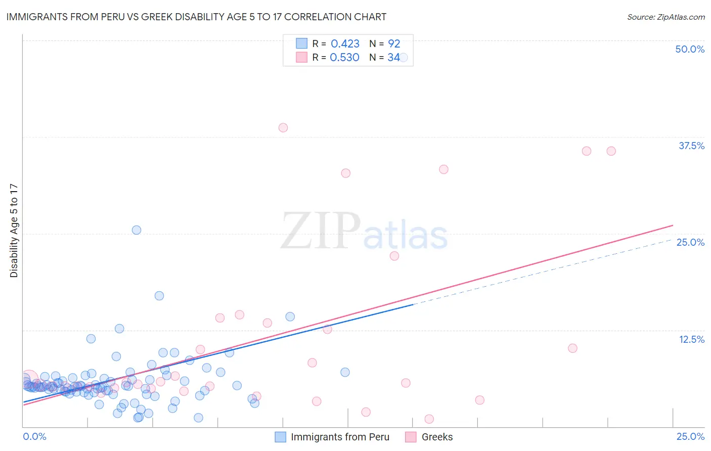 Immigrants from Peru vs Greek Disability Age 5 to 17