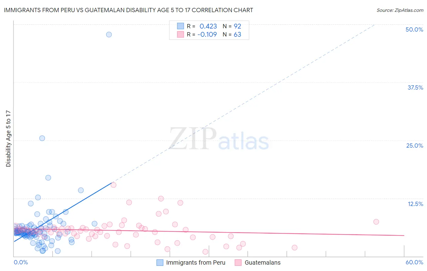 Immigrants from Peru vs Guatemalan Disability Age 5 to 17