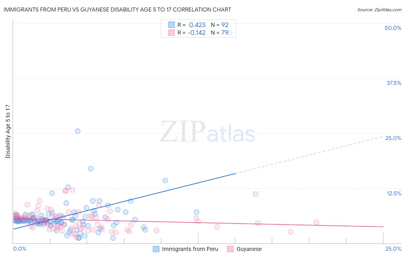 Immigrants from Peru vs Guyanese Disability Age 5 to 17