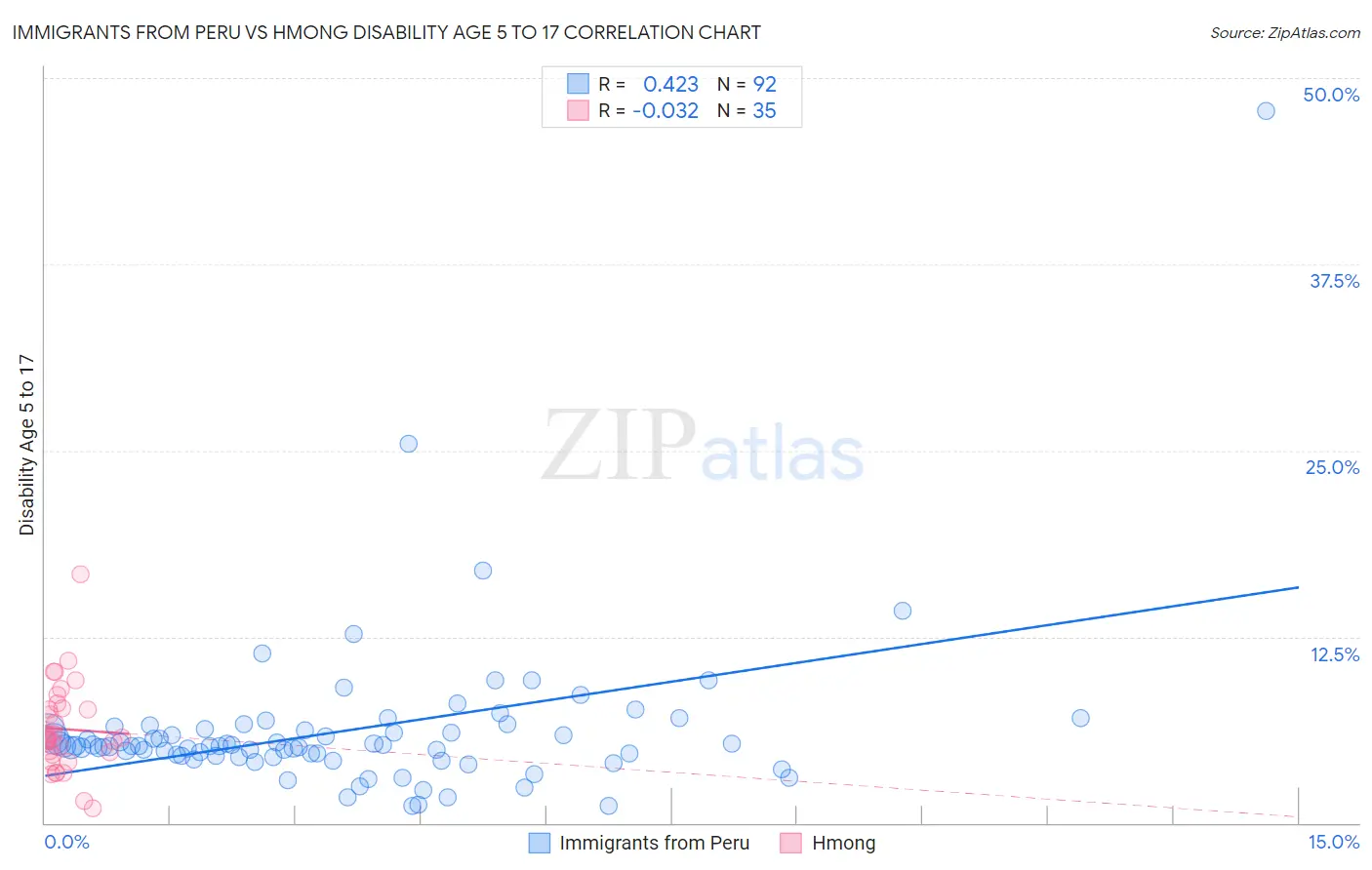 Immigrants from Peru vs Hmong Disability Age 5 to 17