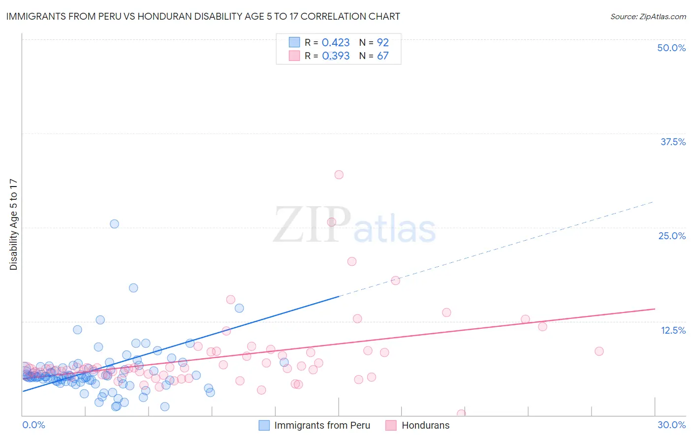 Immigrants from Peru vs Honduran Disability Age 5 to 17