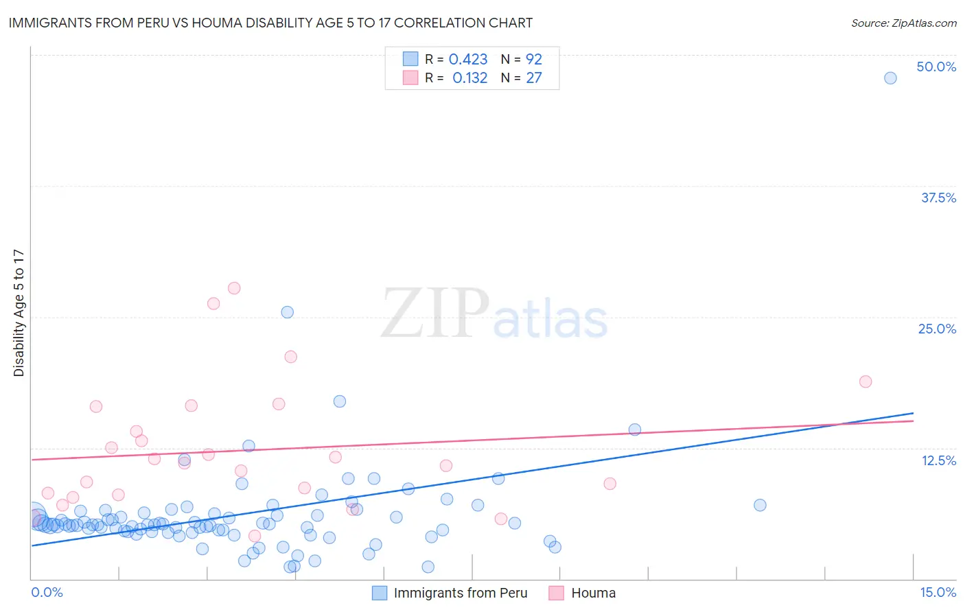 Immigrants from Peru vs Houma Disability Age 5 to 17