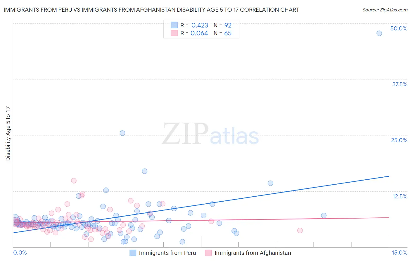 Immigrants from Peru vs Immigrants from Afghanistan Disability Age 5 to 17
