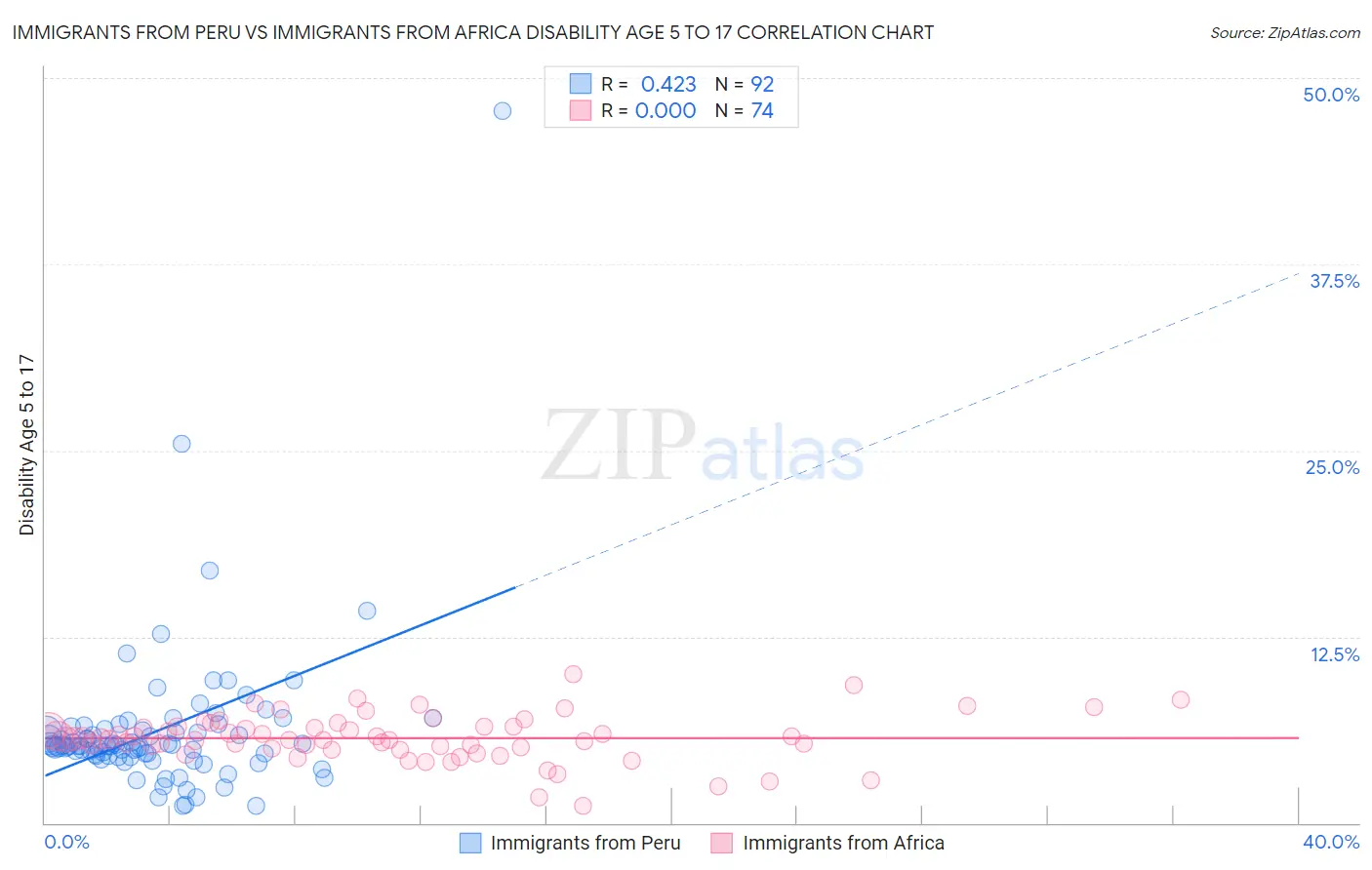Immigrants from Peru vs Immigrants from Africa Disability Age 5 to 17