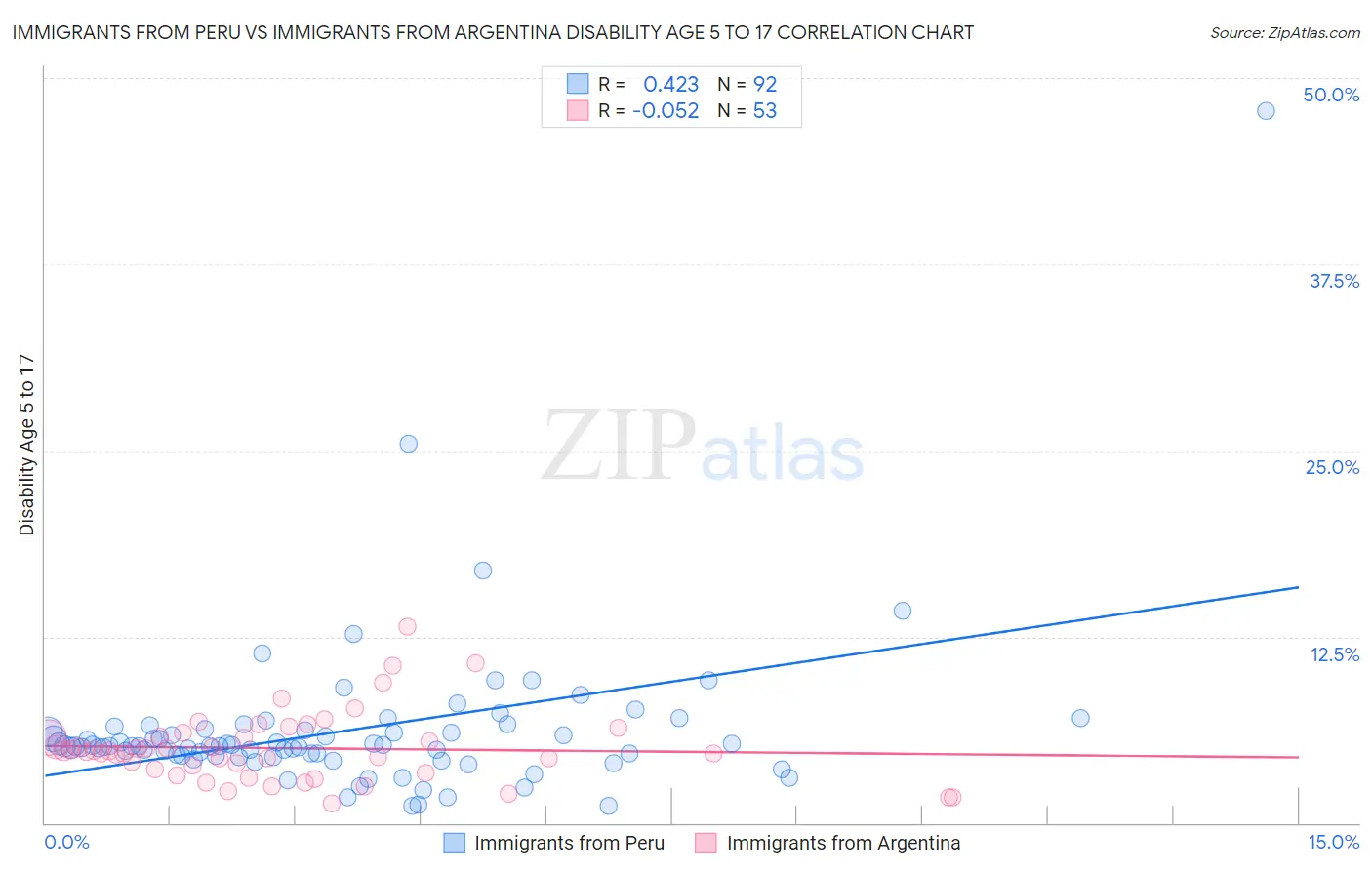 Immigrants from Peru vs Immigrants from Argentina Disability Age 5 to 17