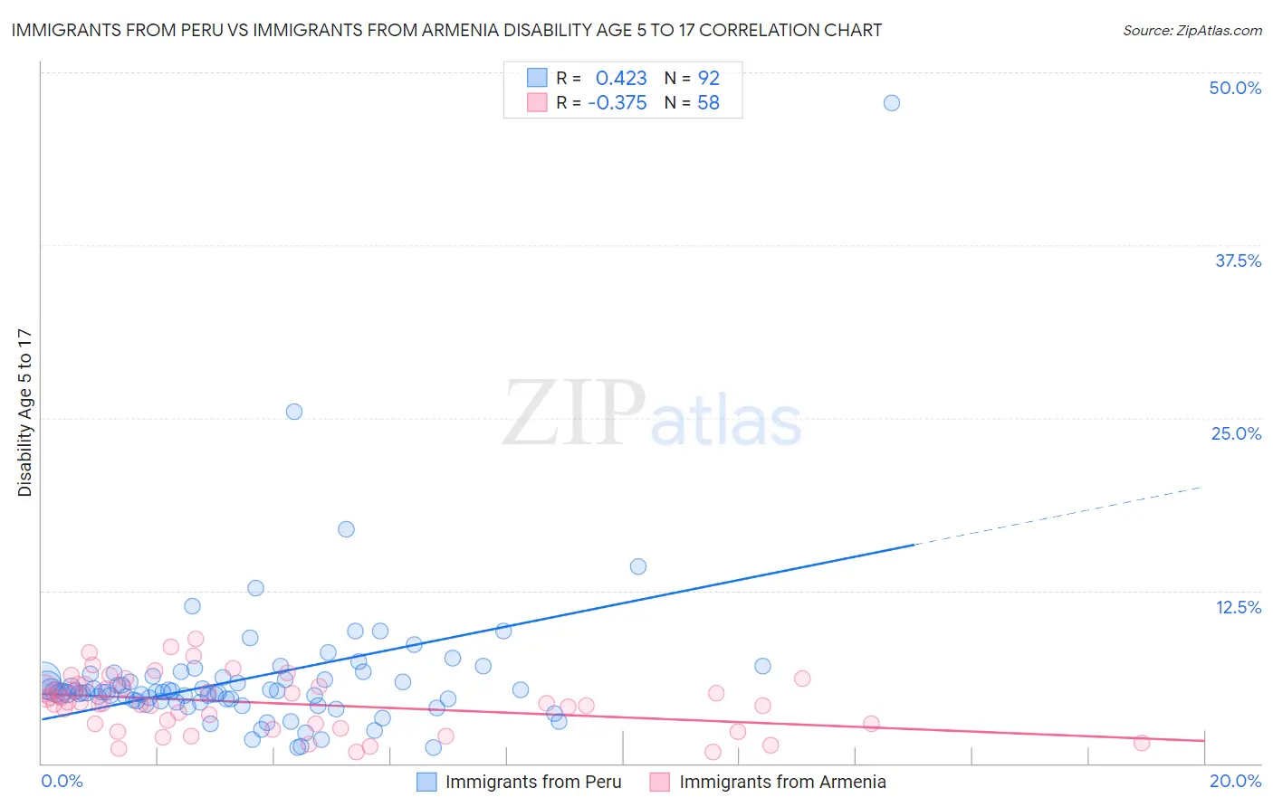 Immigrants from Peru vs Immigrants from Armenia Disability Age 5 to 17
