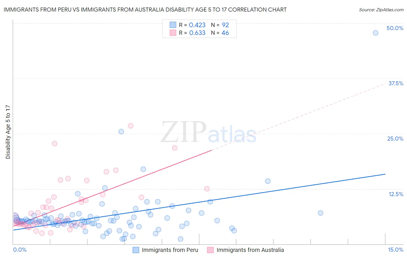 Immigrants from Peru vs Immigrants from Australia Disability Age 5 to 17