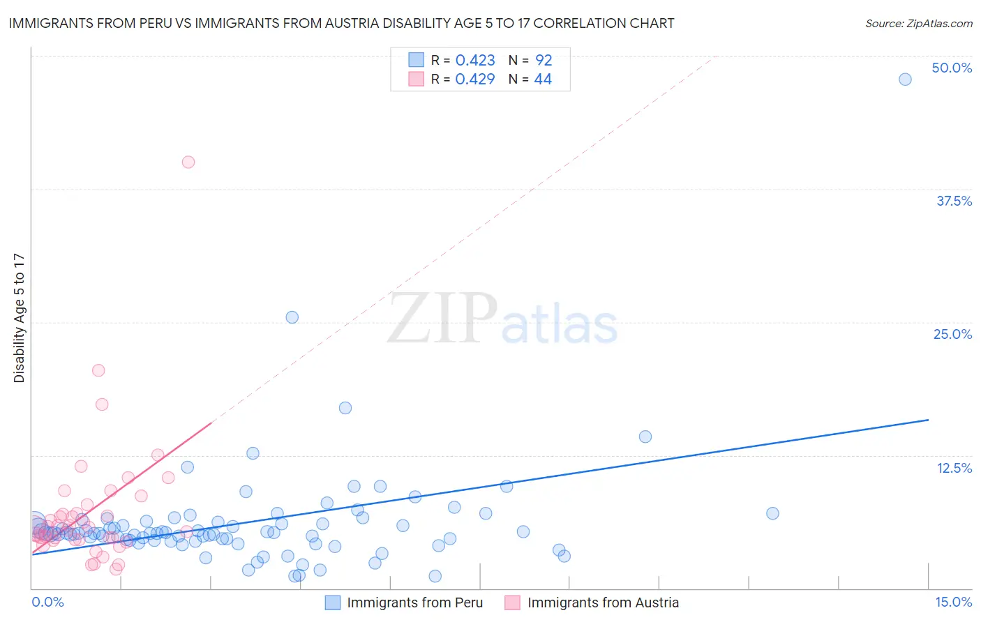 Immigrants from Peru vs Immigrants from Austria Disability Age 5 to 17