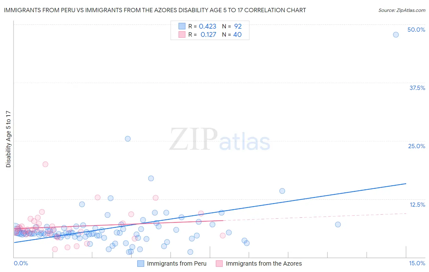 Immigrants from Peru vs Immigrants from the Azores Disability Age 5 to 17