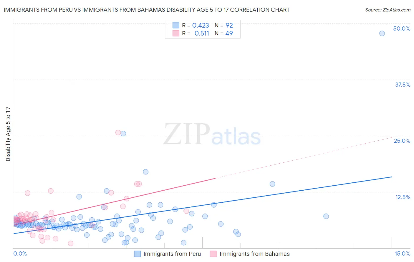 Immigrants from Peru vs Immigrants from Bahamas Disability Age 5 to 17