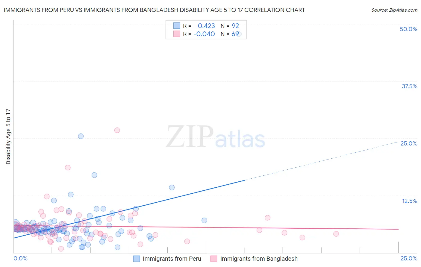 Immigrants from Peru vs Immigrants from Bangladesh Disability Age 5 to 17