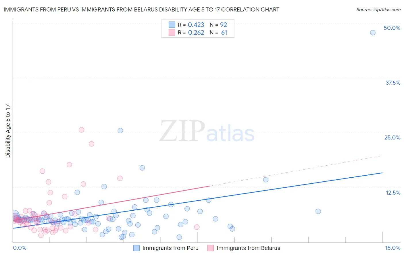 Immigrants from Peru vs Immigrants from Belarus Disability Age 5 to 17