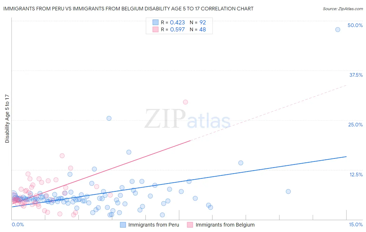 Immigrants from Peru vs Immigrants from Belgium Disability Age 5 to 17