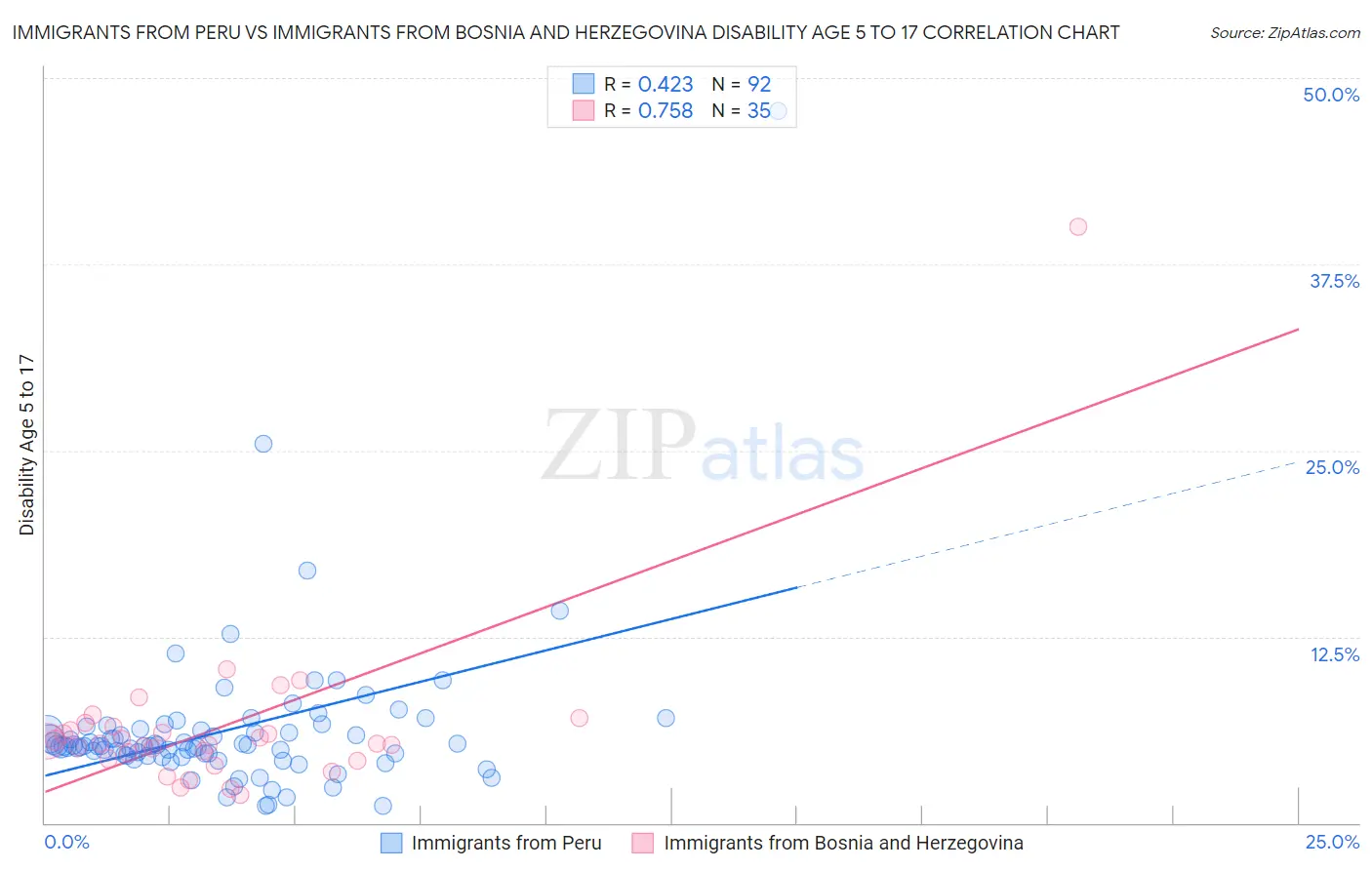 Immigrants from Peru vs Immigrants from Bosnia and Herzegovina Disability Age 5 to 17