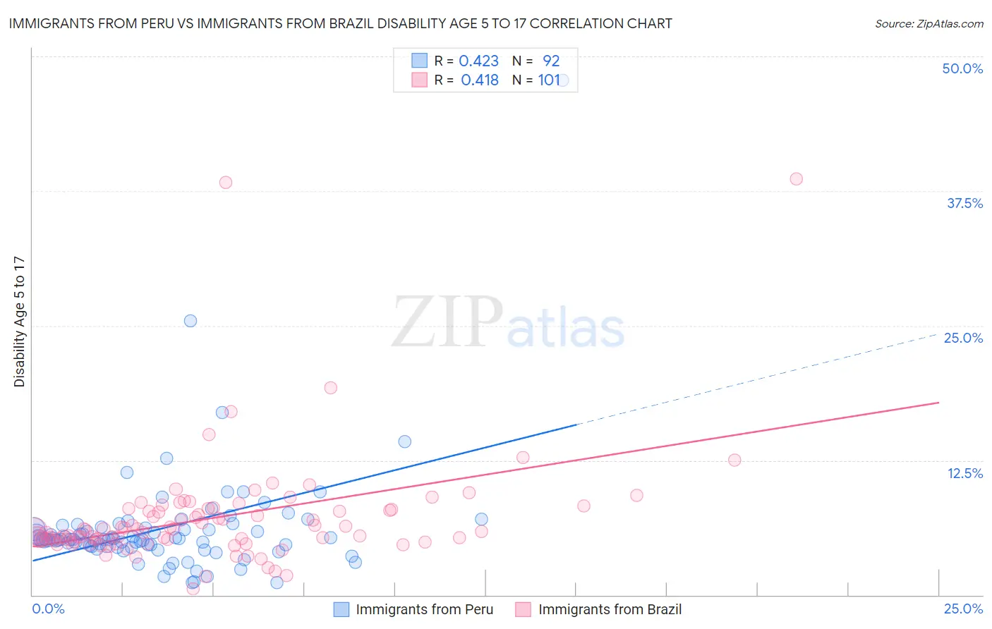 Immigrants from Peru vs Immigrants from Brazil Disability Age 5 to 17