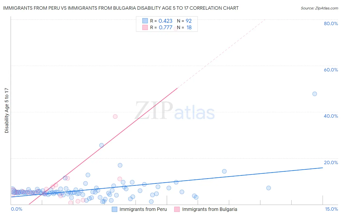 Immigrants from Peru vs Immigrants from Bulgaria Disability Age 5 to 17