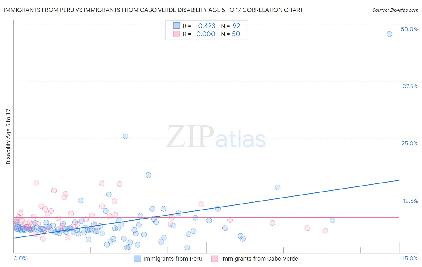 Immigrants from Peru vs Immigrants from Cabo Verde Disability Age 5 to 17