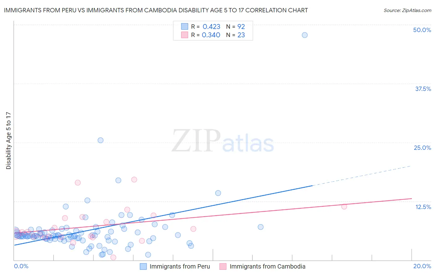 Immigrants from Peru vs Immigrants from Cambodia Disability Age 5 to 17