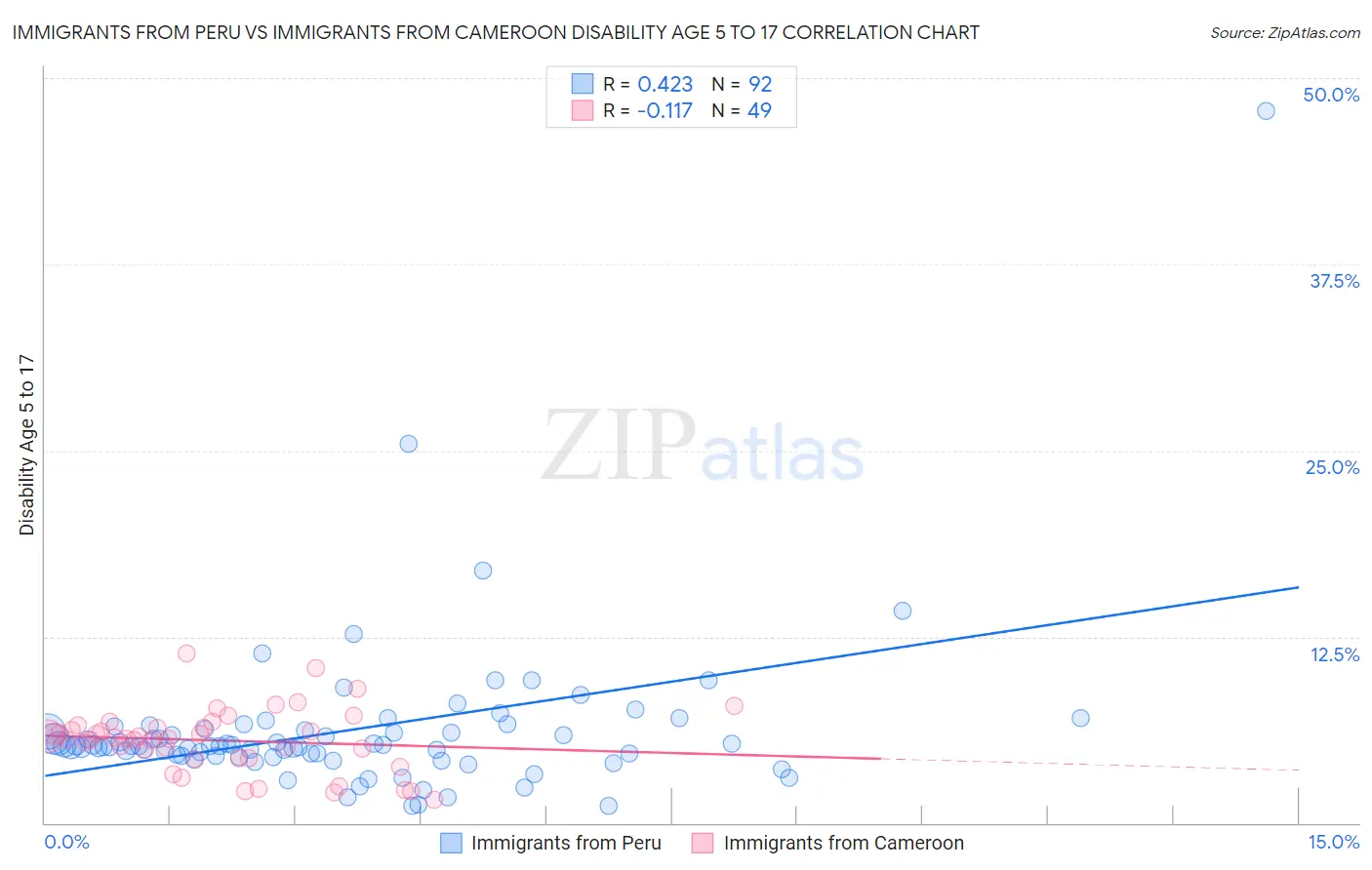 Immigrants from Peru vs Immigrants from Cameroon Disability Age 5 to 17