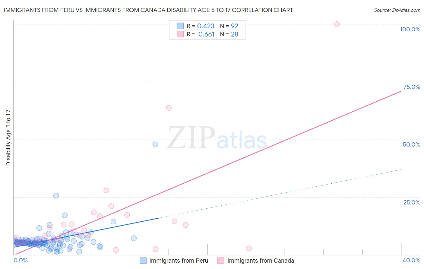 Immigrants from Peru vs Immigrants from Canada Disability Age 5 to 17