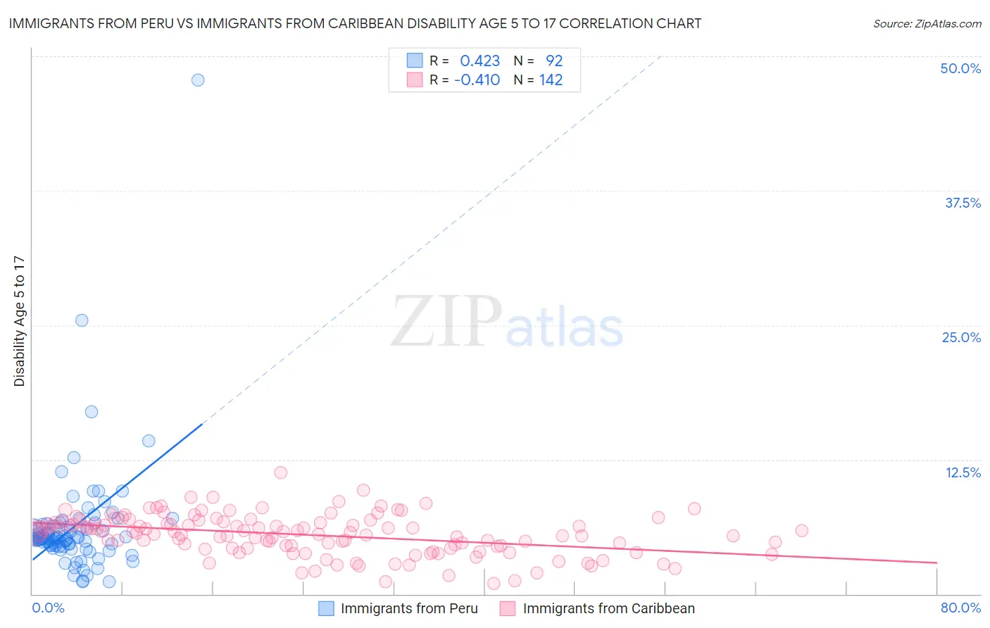 Immigrants from Peru vs Immigrants from Caribbean Disability Age 5 to 17