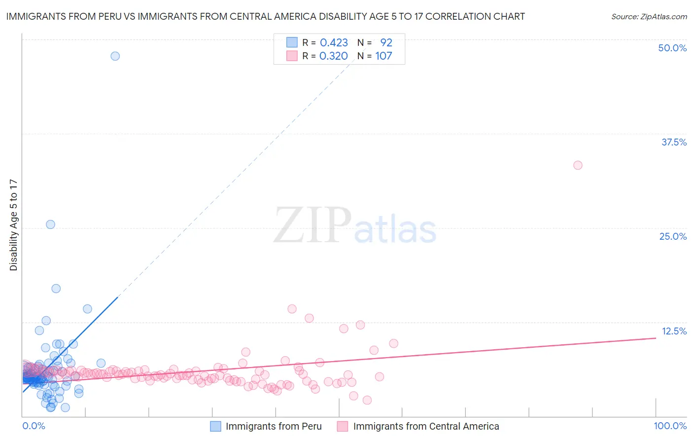 Immigrants from Peru vs Immigrants from Central America Disability Age 5 to 17