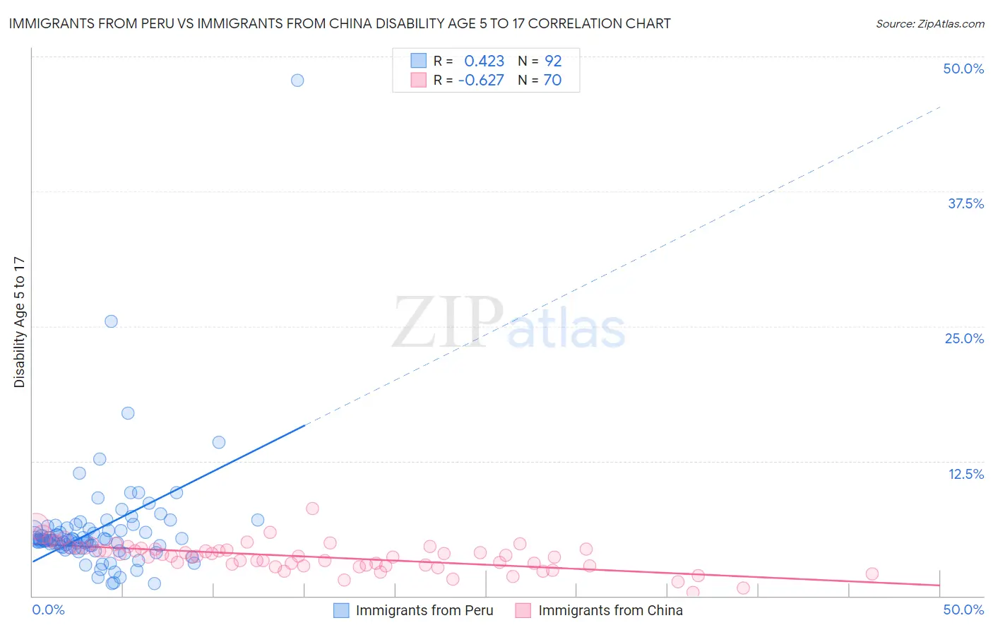 Immigrants from Peru vs Immigrants from China Disability Age 5 to 17