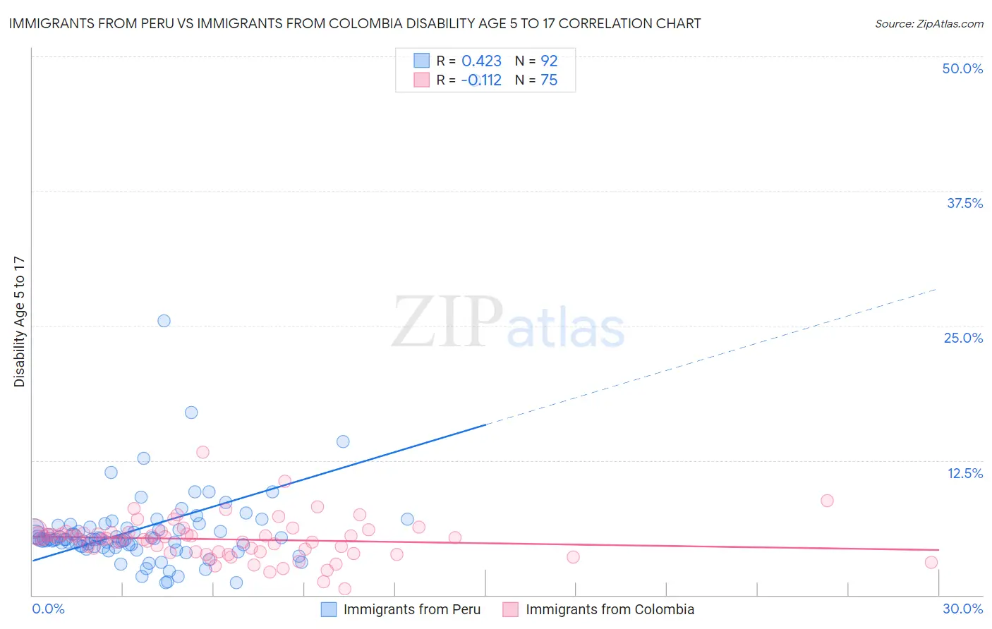 Immigrants from Peru vs Immigrants from Colombia Disability Age 5 to 17