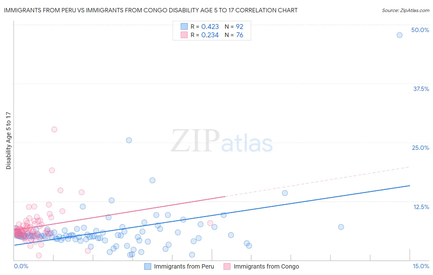 Immigrants from Peru vs Immigrants from Congo Disability Age 5 to 17
