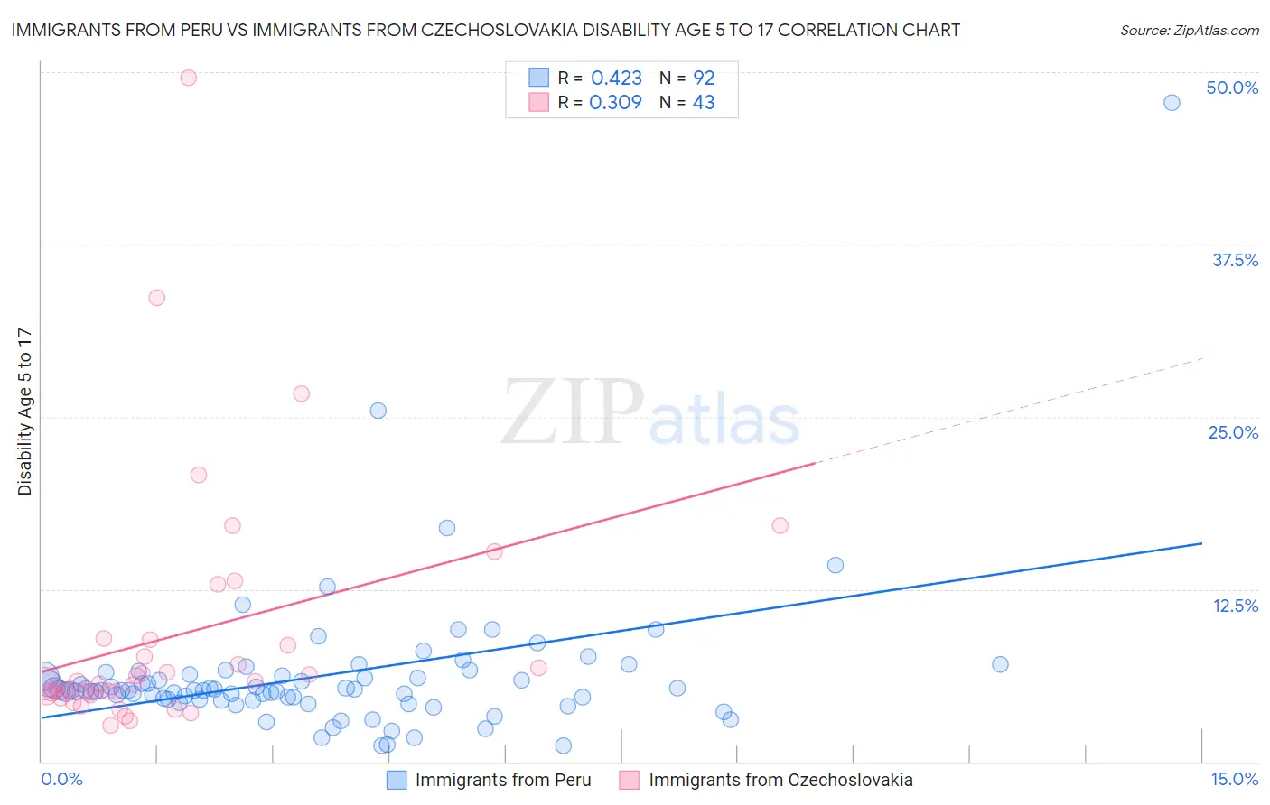 Immigrants from Peru vs Immigrants from Czechoslovakia Disability Age 5 to 17