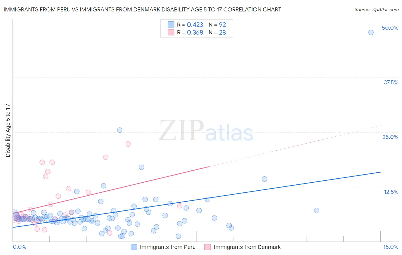 Immigrants from Peru vs Immigrants from Denmark Disability Age 5 to 17