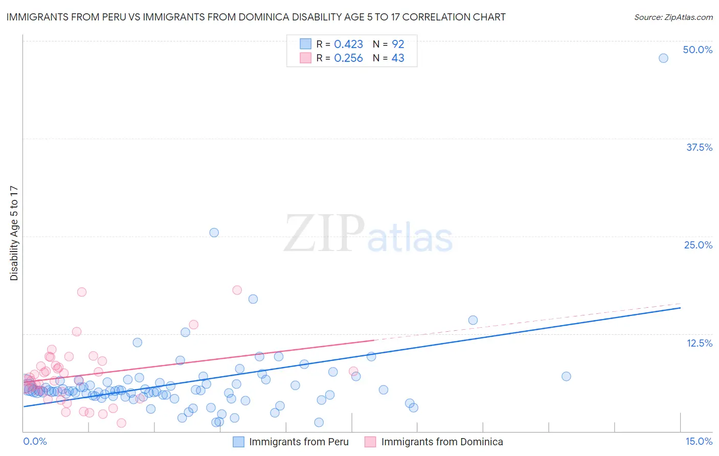 Immigrants from Peru vs Immigrants from Dominica Disability Age 5 to 17