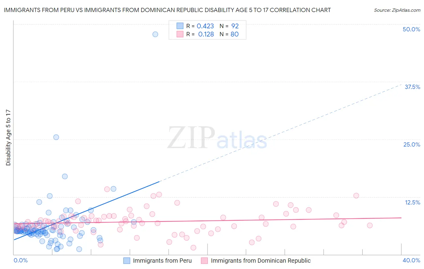 Immigrants from Peru vs Immigrants from Dominican Republic Disability Age 5 to 17