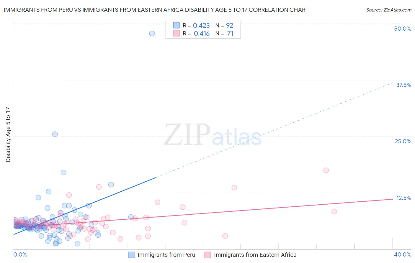 Immigrants from Peru vs Immigrants from Eastern Africa Disability Age 5 to 17