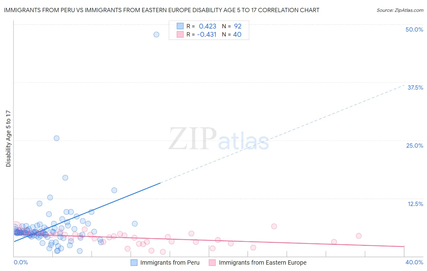 Immigrants from Peru vs Immigrants from Eastern Europe Disability Age 5 to 17